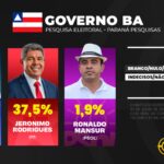 ACM Neto tem 49,2% e pode vencer no 1˚ turno na Bahia, diz Paraná Pesquisas