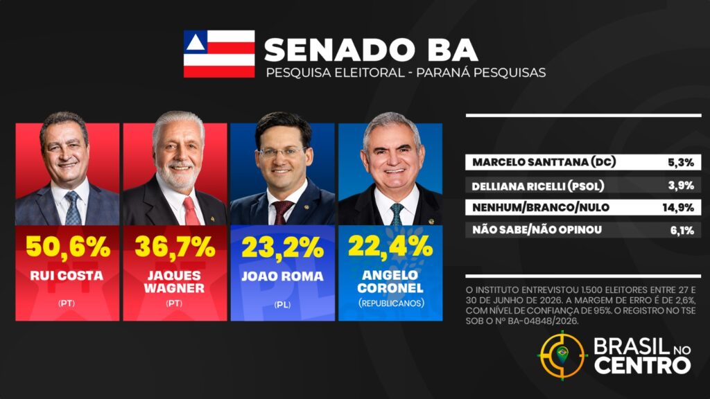 Rui Costa e Jaques Wagner lideram para o senado na Bahia, diz Paraná Pesquisas
