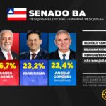 Rui Costa e Jaques Wagner lideram para o senado na Bahia, diz Paraná Pesquisas