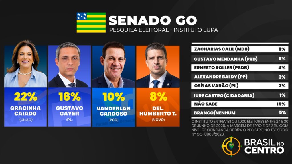 Gracinha tem 22% e Gayer 16% para o senado em Goiás, diz pesquisa