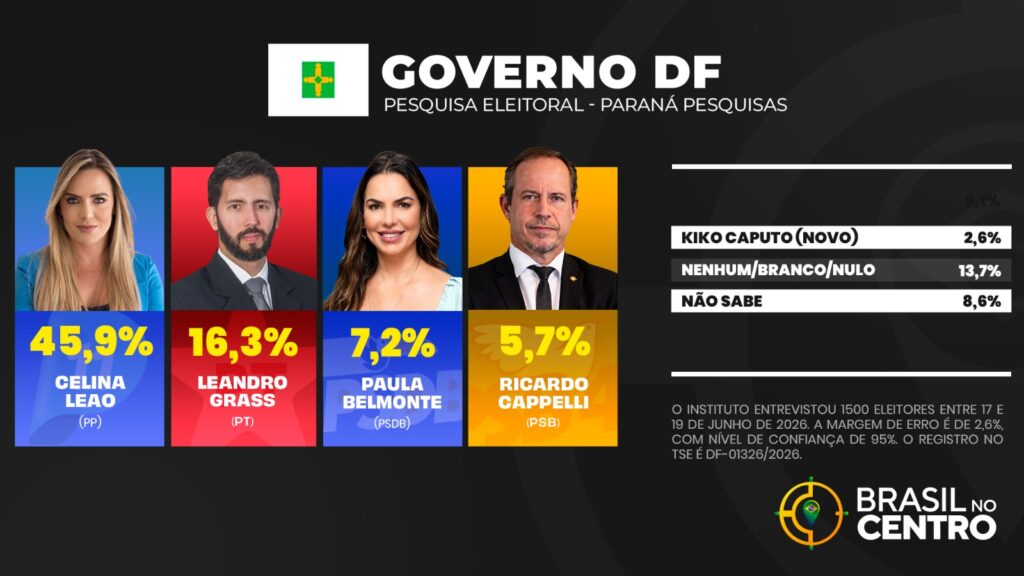 Em cenário sem Arruda, Celina Leão lidera com 45,9% para o governo do DF, diz pesquisa