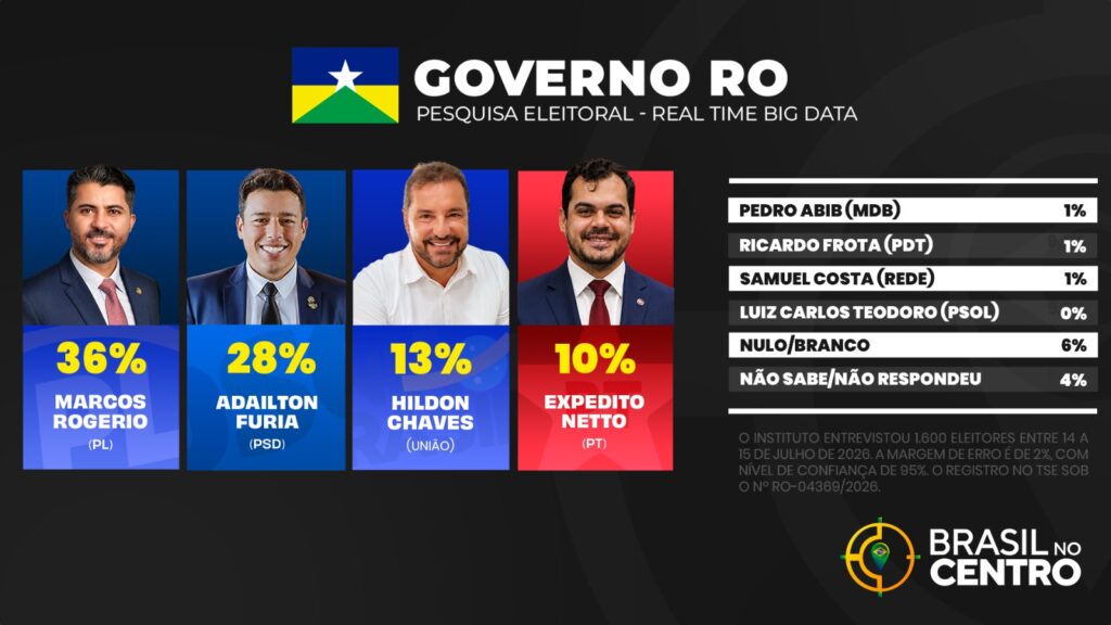 Marcos Rogério tem 36% e Adailton Fúria 28% para o governo de Rondônia, diz pesquisa