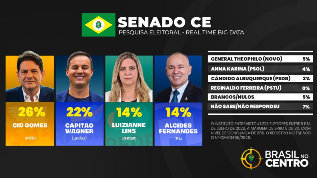 Cid Gomes tem 26% e Capitão Wagner 22% para o senado no Ceará, diz pesquisa