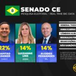 Cid Gomes tem 26% e Capitão Wagner 22% para o senado no Ceará, diz pesquisa