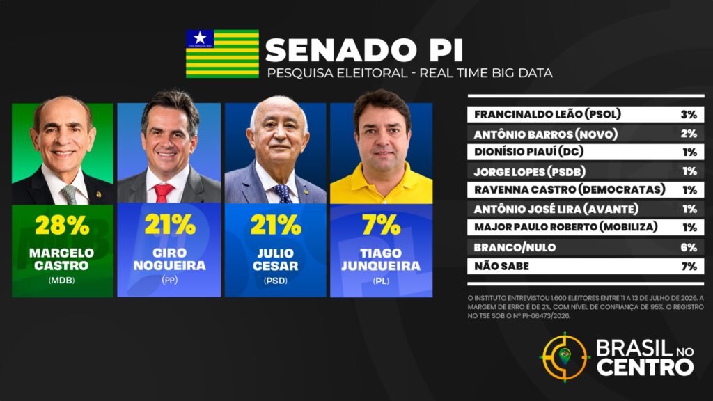 Marcelo Castro lidera, Ciro Nogueira e Júlio César empatam pela 2ª vaga ao senado no Piauí, diz pesquisa