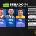 Marcelo Castro lidera, Ciro Nogueira e Júlio César empatam pela 2ª vaga ao senado no Piauí, diz pesquisa