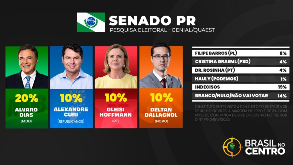 Álvaro Dias (MDB) lidera para o senado no Paraná com 20%, diz Quaest