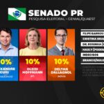 Álvaro Dias (MDB) lidera para o senado no Paraná com 20%, diz Quaest