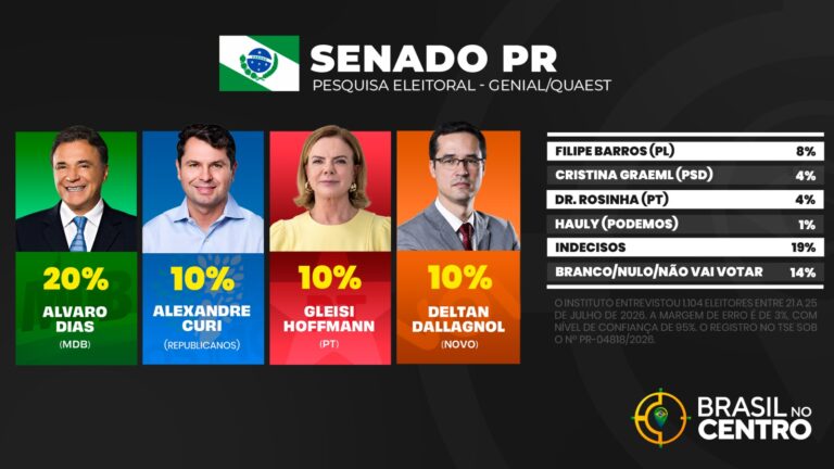 Álvaro Dias (MDB) lidera para o senado no Paraná com 20%, diz Quaest