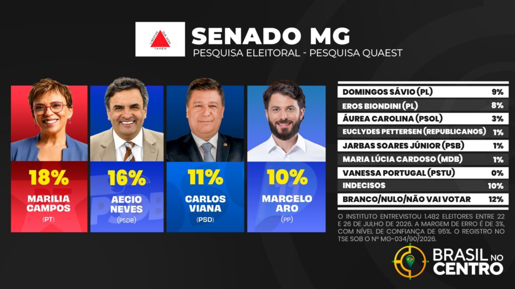 Marília Campos e Aécio Neves lideram para o senado em Minas, diz Quaest
