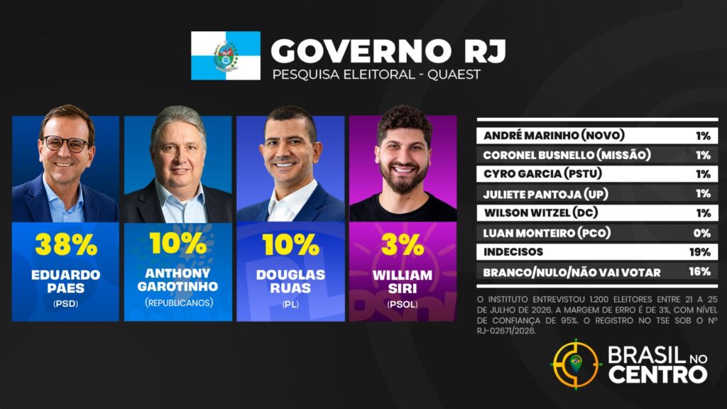Eduardo Paes (PSD) tem 38% e lidera com folga para o governo do Rio de Janeiro, diz Quaest
