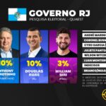 Eduardo Paes (PSD) tem 38% e lidera com folga para o governo do Rio de Janeiro, diz Quaest