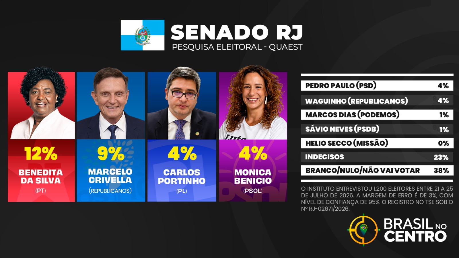 Benedita (PT) e Crivella (Republicanos) lideram para o senado no Rio de Janeiro, diz Quaest