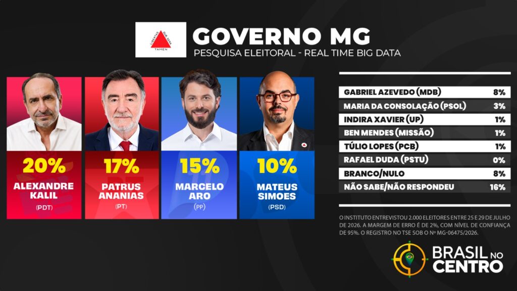 Sem Cleitinho: Kalil lidera, Patrus e Aro disputam 2º lugar