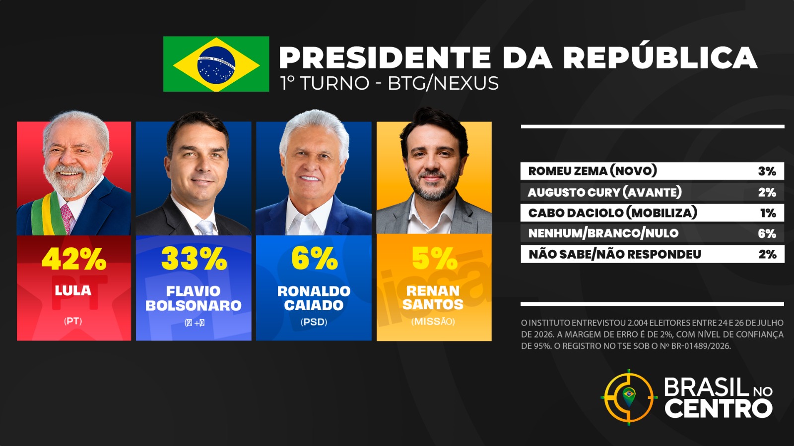 Lula (PT) tem 42% e Flávio Bolsonaro (PL) 33%, diz pesquisa BTG/Nexus