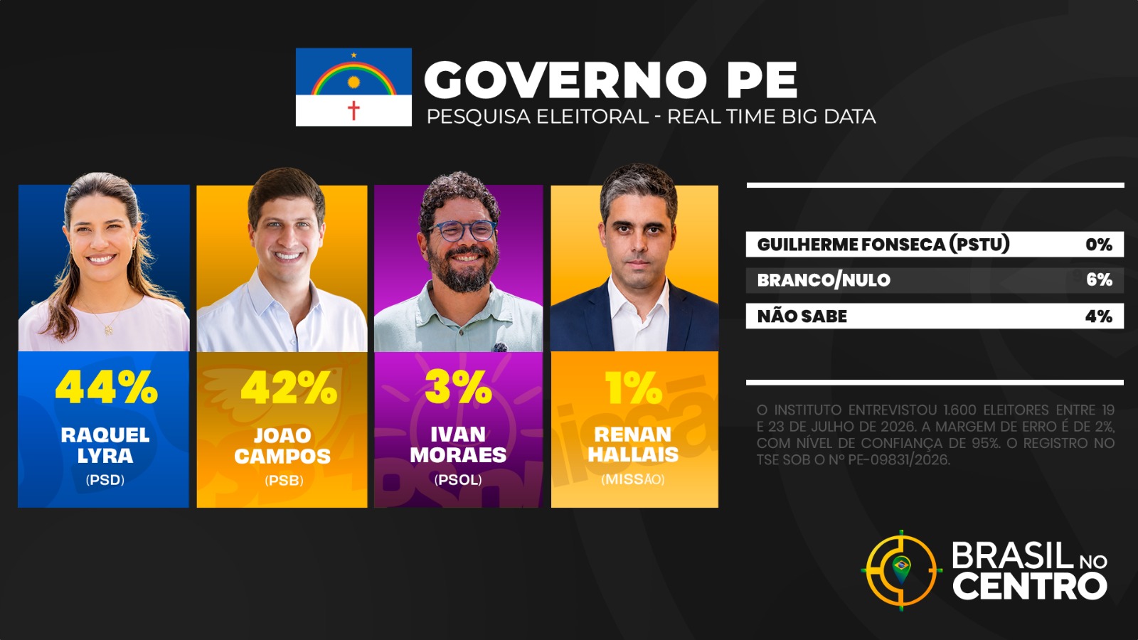 Raquel Lyra e João Campos aparecem em empate técnico na disputa pelo governo de Pernambuco, diz pesquisa