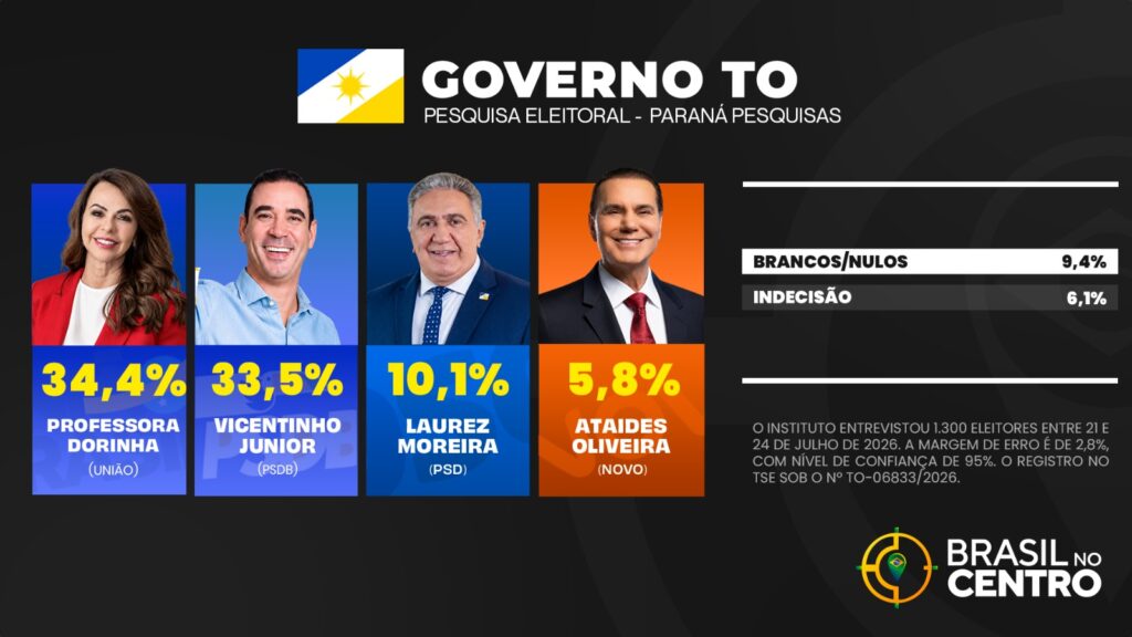 Profa. Dorinha (União) e Vicentinho Jr. (PSDB) empatam pelo governo de Tocantins, aponta Paraná Pesquisas