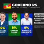 Juliana Brizola e Luciano Zucco empatam pelo governo do Rio Grande do Sul, diz pesquisa Quaest
