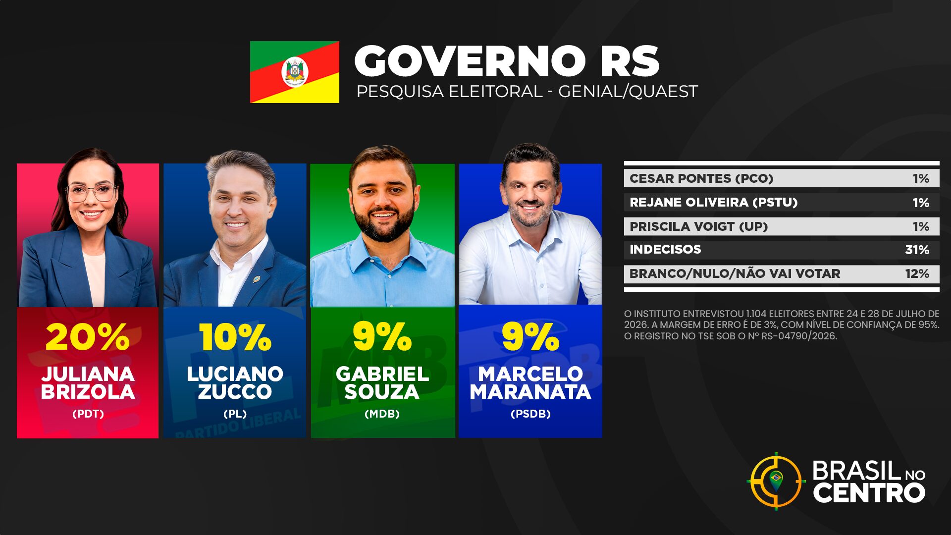 Juliana Brizola e Luciano Zucco empatam pelo governo do Rio Grande do Sul, diz pesquisa Quaest