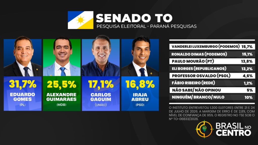 Eduardo Gomes (PL) e Alexandre Guimarães (MDB) lideram para o senado em Tocantins, aponta Paraná Pesquisas