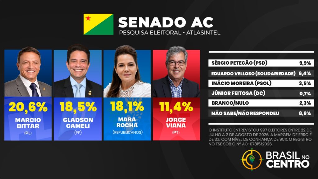 Bittar, Cameli e Mara Rocha empatam pelo senado no Acre, diz pesquisa