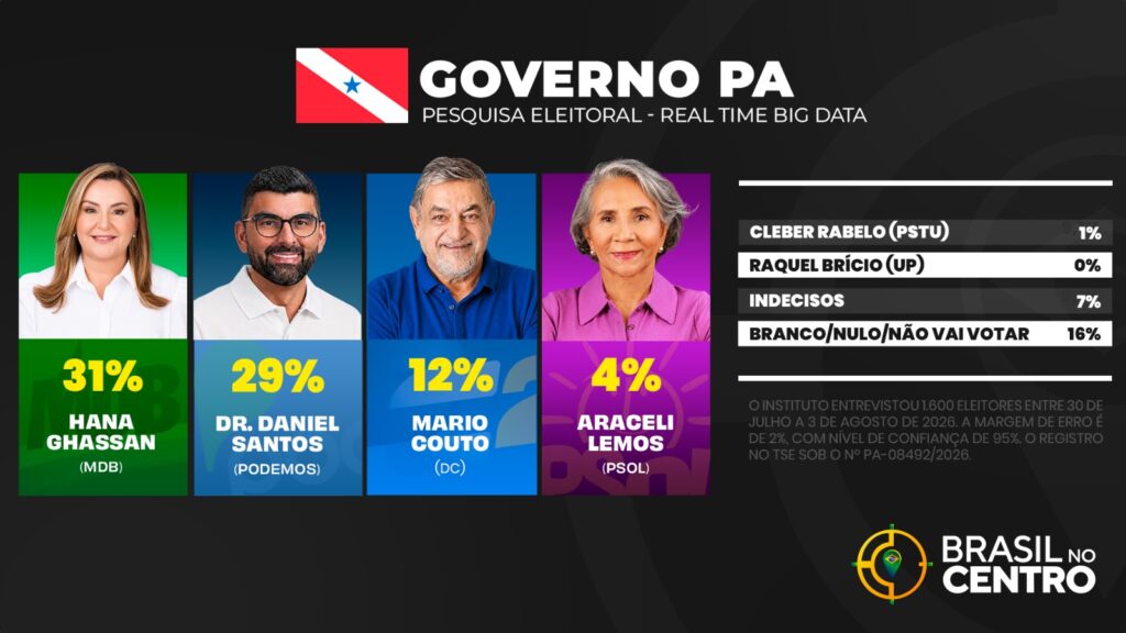 Hana Ghassan e Dr. Daniel Santos empatam pelo governo do Pará, diz pesquisa