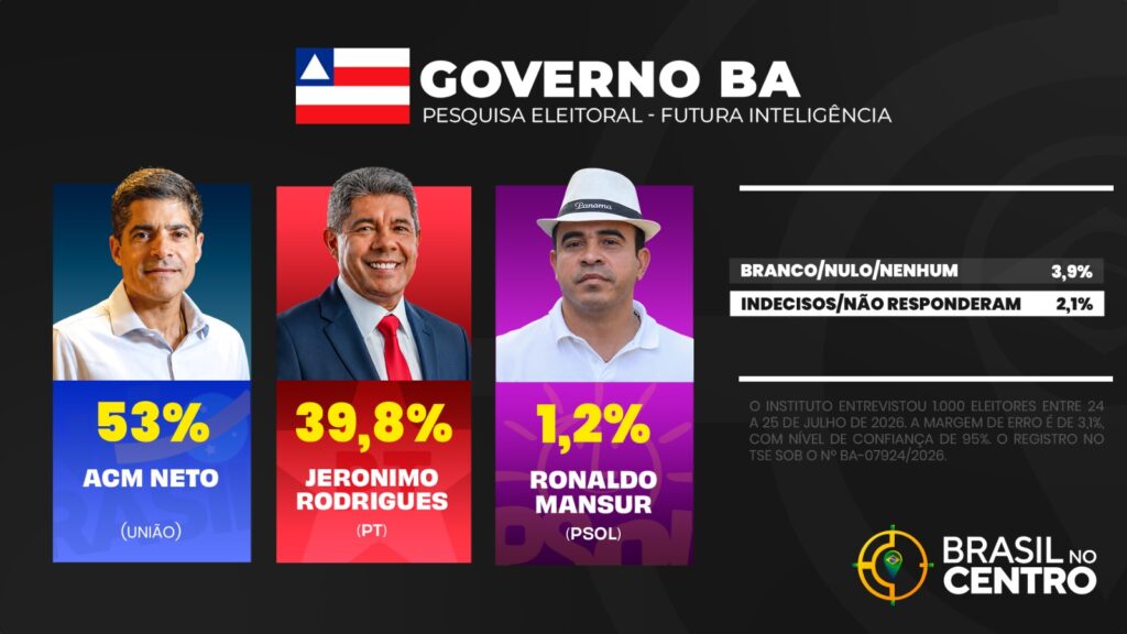 ACM Neto tem 53% e venceria no 1˚ turno para o governo da Bahia, diz pesquisa Futura inteligência