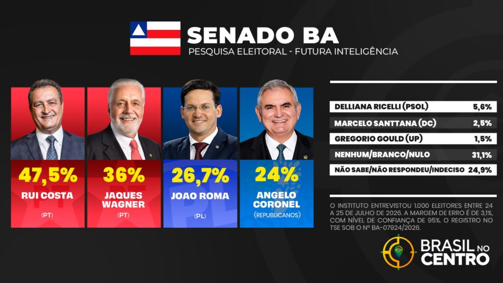 Rui Costa e Jaques Wagner lideram para o senado na Bahia, diz pesquisa