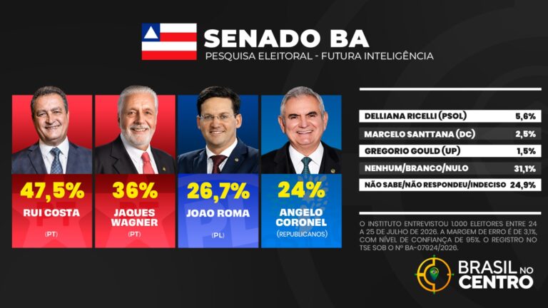 Rui Costa e Jaques Wagner lideram para o senado na Bahia, diz pesquisa
