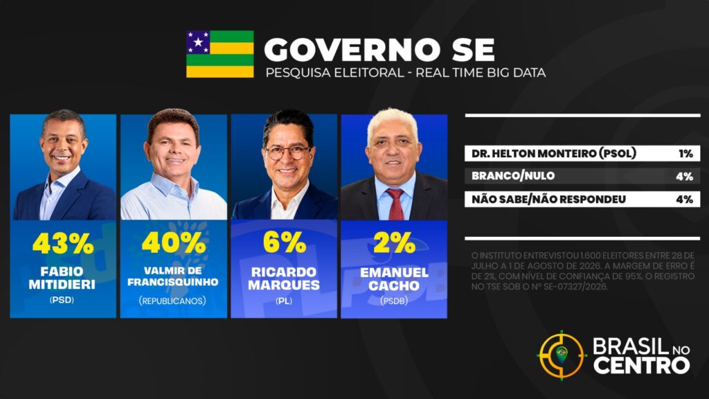 Mitidieri e Valmir de Francisquinho empatam para o governo de Sergipe, diz pesquisa