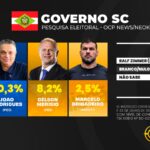 Jorginho Mello tem 52,8% e pode vencer no 1˚ turno em Santa Catarina, aponta pesquisa