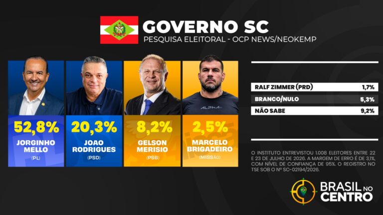 Jorginho Mello tem 52,8% e pode vencer no 1˚ turno em Santa Catarina, aponta pesquisa