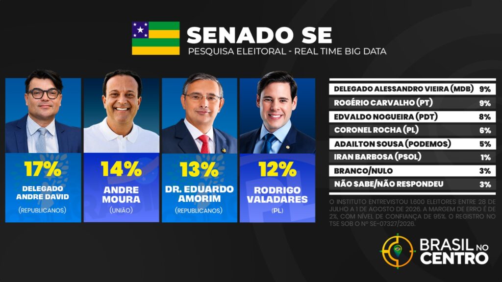 Pesquisa Real Time Big Data mostra cenário aberto para o senado em Sergipe