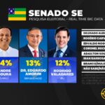 Pesquisa Real Time Big Data mostra cenário aberto para o senado em Sergipe
