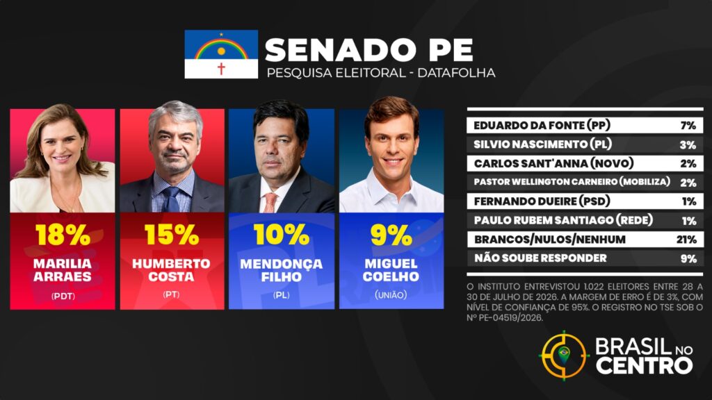 Marília Arraes e Humberto Costa lideram para o senado em Pernambuco, diz Datafolha
