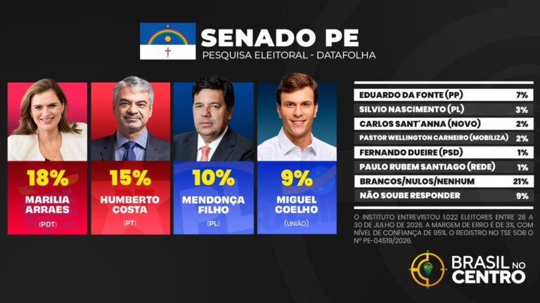 Marília Arraes e Humberto Costa lideram para o senado em Pernambuco, diz Datafolha