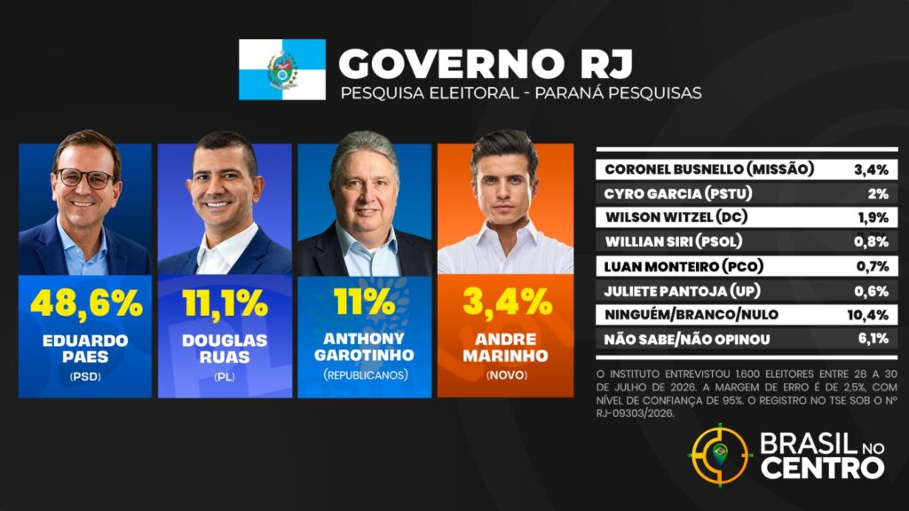 Eduardo Paes tem 48,6% e pode vencer no 1˚ turno no Rio de Janeiro, diz pesquisa
