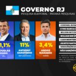 Eduardo Paes tem 48,6% e pode vencer no 1˚ turno no Rio de Janeiro, diz pesquisa