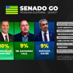 Gracinha lidera, Vanderlan, Calil e Gayer empatam pela segunda vaga ao senado em Goiás, diz pesquisa