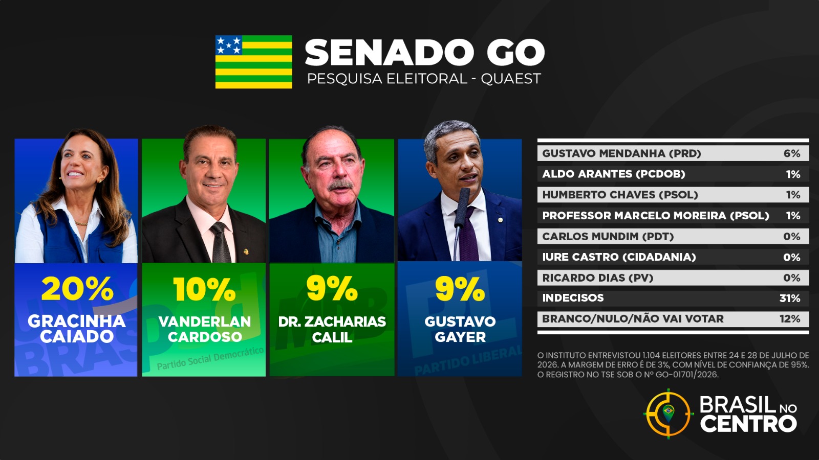 Gracinha lidera, Vanderlan, Calil e Gayer empatam pela segunda vaga ao senado em Goiás, diz pesquisa