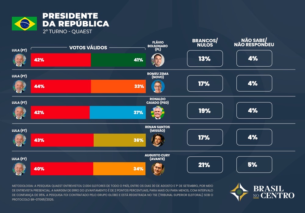 Lula cai, Flávio sobe e empatam no 2º turno, diz Quaest