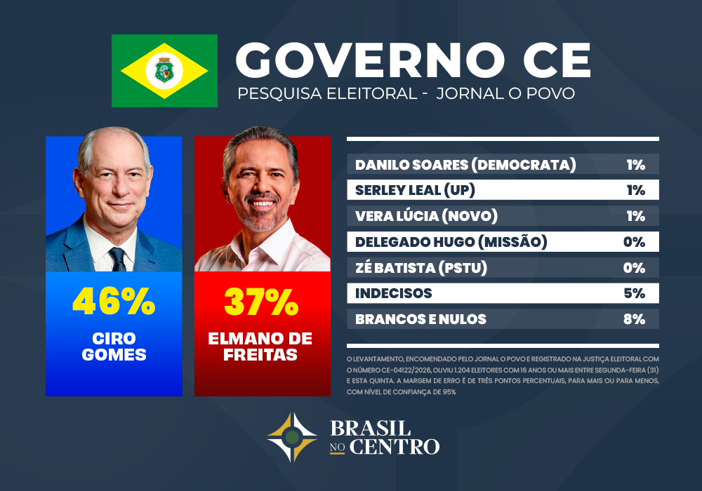 Ciro Gomes tem 46% e pode vencer no 1˚ turno no Ceará, diz datafolha