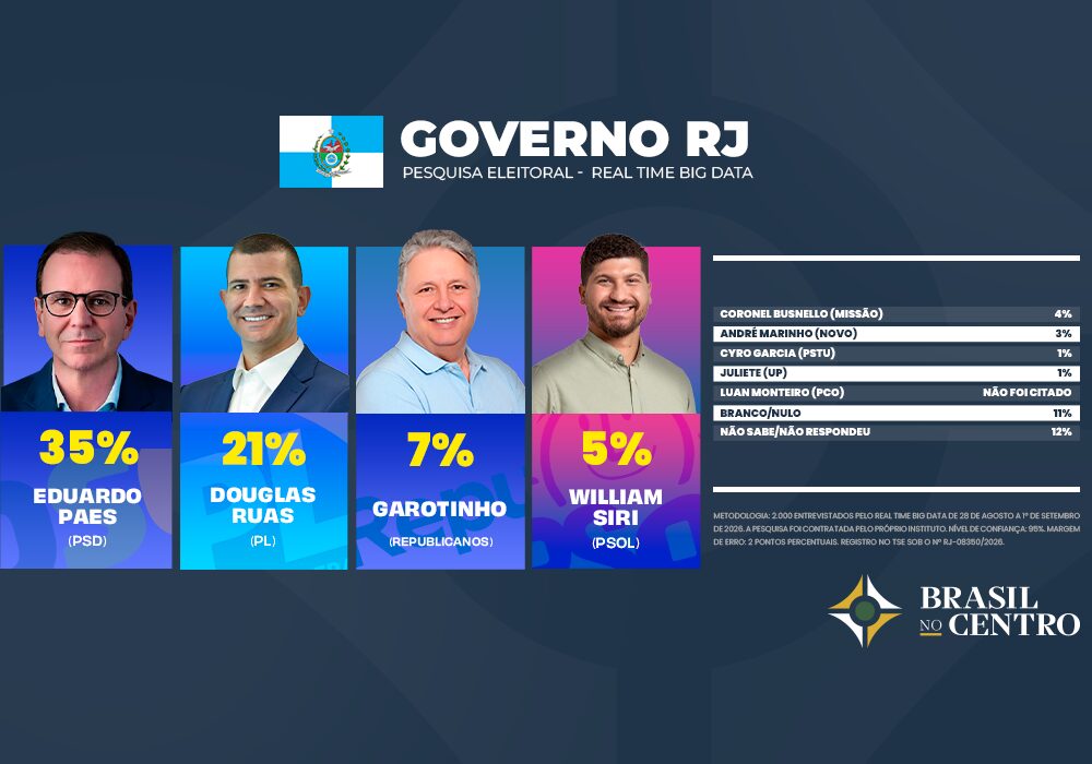 Eduardo Paes tem 35% e Douglas Ruas 21% ao governo do Rio, diz pesquisa