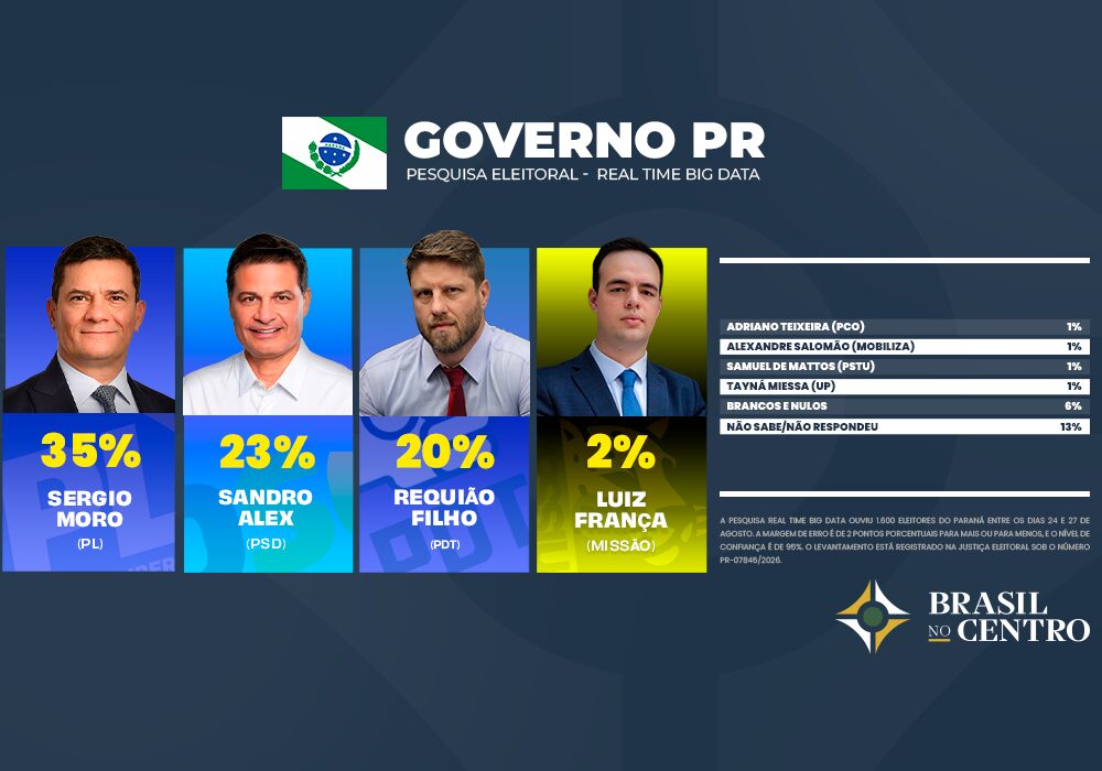 Moro tem 35%, Sandro Alex 23% e Requião Filho 20% ao governo do Paraná, diz pesquisa