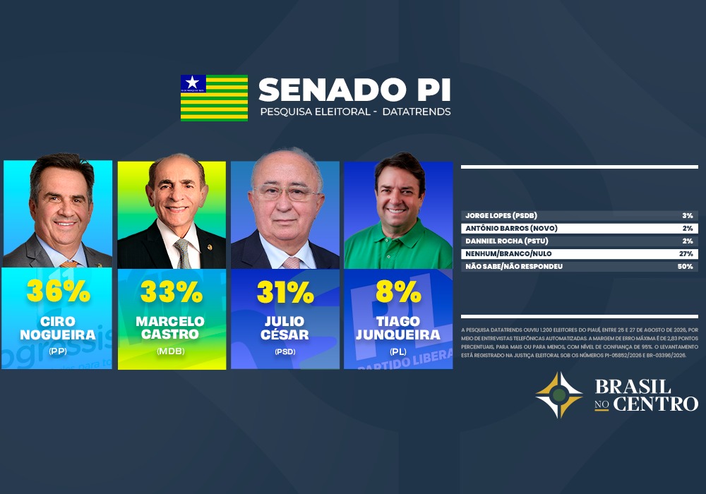 Ciro Nogueira, Marcelo Castro e Júlio César empatam pelo senado no Piauí, diz pesquisa