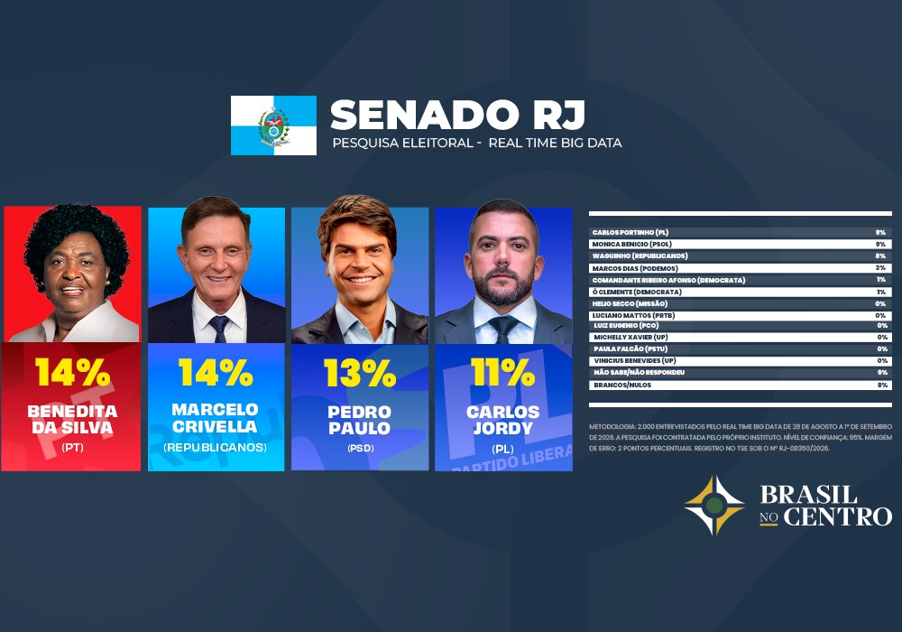 Benedita, Crivella, Pedro Paulo e Jordy empatam pelo senado no Rio, diz pesquisa