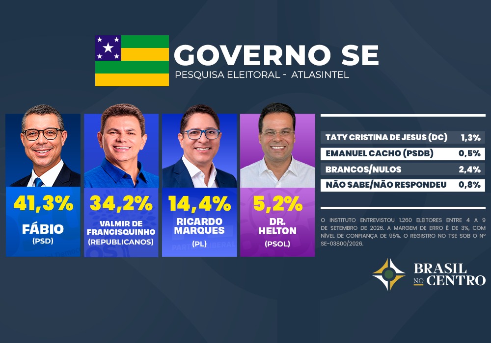 Fabio lidera com 41,3% e Valmir 34,2% para o governo de Sergipe, diz pesquisa