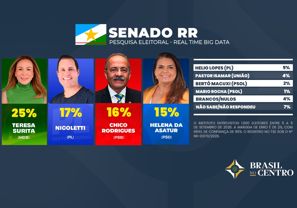 Teresa Surita lidera com 25%, Nicoletti, Chico e Helena empatam pela 2ª vaga ao senado em Roraima, diz pesquisa