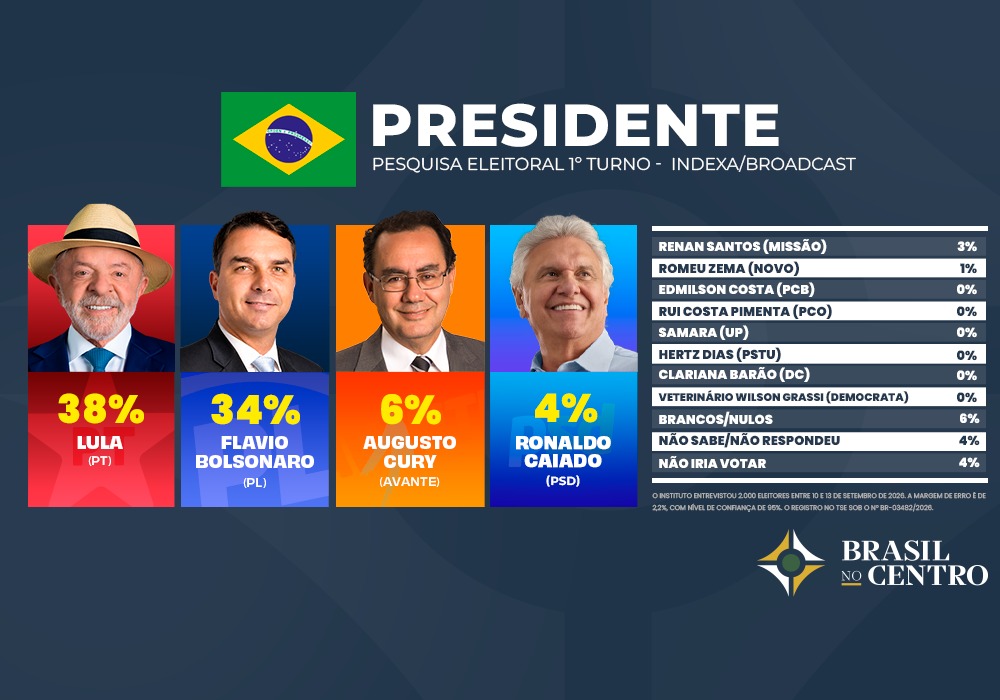 Lula tem 38% e Flávio 34% no 1º turno, diz pesquisa Indexa/Broadcast