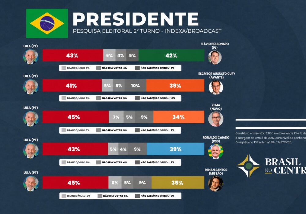 Lula tem 38% e Flávio 34% no 1º turno, diz pesquisa Indexa/Broadcast